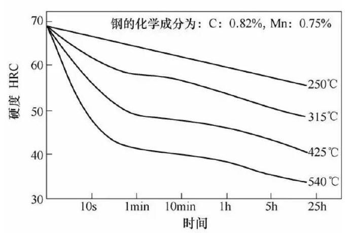 壓鑄模具熱處理時(shí)，可適當(dāng)提高回火問(wèn)題提升效率