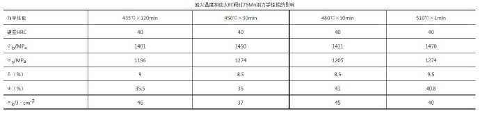 壓鑄模具熱處理時(shí)，可適當(dāng)提高回火問(wèn)題提升效率