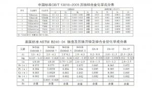 世界各國鋅、鋁合金成分標(biāo)準(zhǔn)