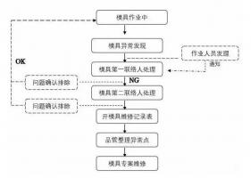 模具異常，鋁合金壓鑄廠該怎么處理