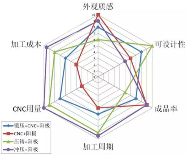 各種壓鑄工藝、加工工藝、表面處理工藝介紹