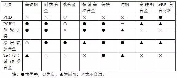 各種高速加工刀具，鋁合金壓鑄的發(fā)展大助力