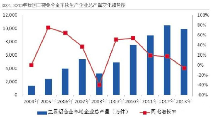 汽車市場(chǎng)保有量持續(xù)上升，壓鑄公司的新方向？